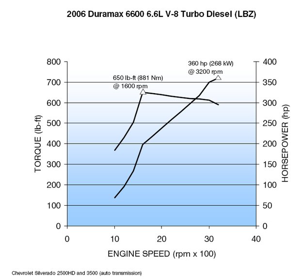 2025 Duramax Diesel Horsepower And Torque